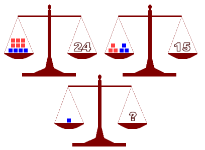 Drie balansweegschalen. (balans 1) 4 blauw + 6 rood = 24. (balans 2) 3 rood + 3 blauw = 15. (balans 3) 1 blauw = ?