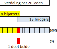 Grafische weergave: een balkje van 8 biljarters en een balkje van 13 bridgers overlappen elkaar 1 vakje. Dat is het lid die zowel bridget als biljart. Totale breedte 20 leden, van wie 1 dubbelaar. Dat is 5%.