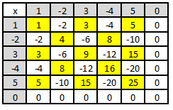 Tabel met de 36 uitkomsten van de vermenigvuldigingen. 13 uitkomsten zijn groter dan 0.